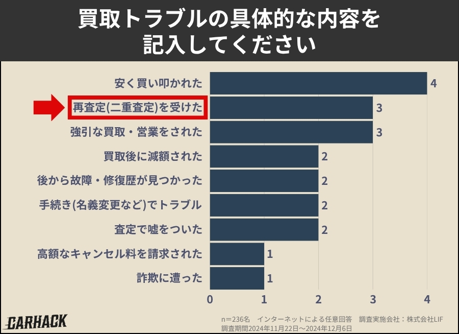 車を売却した方に関するアンケート調査 (1)