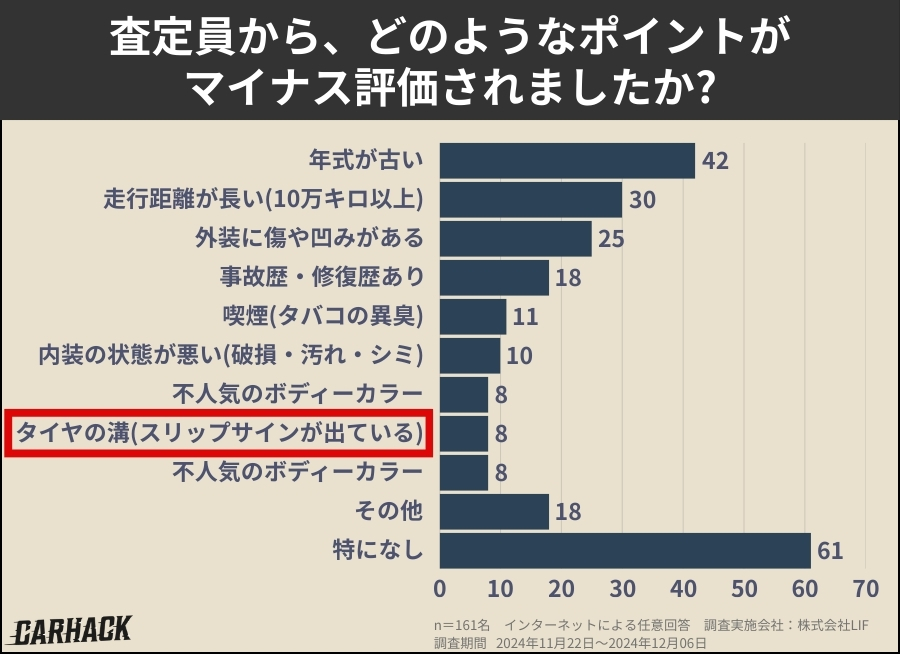 車を査定に出した経験に関する利用者の意識調査 (13)