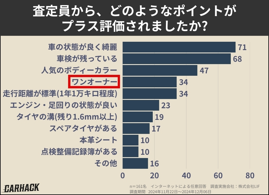 車を査定に出した経験に関する利用者の意識調査