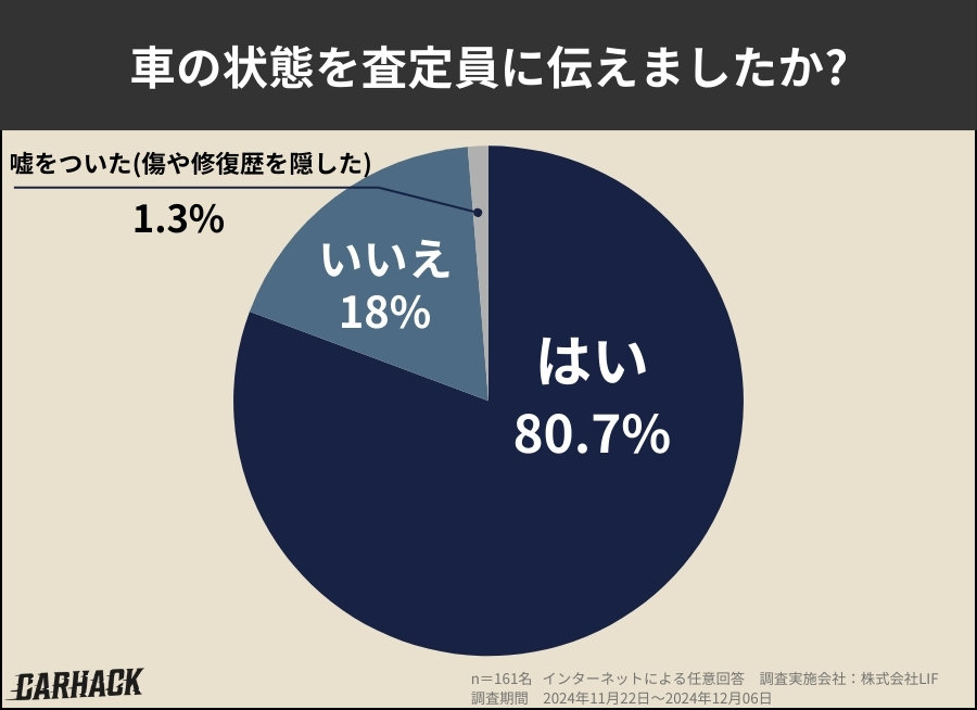 車を査定に出した経験に関する利用者の意識調査