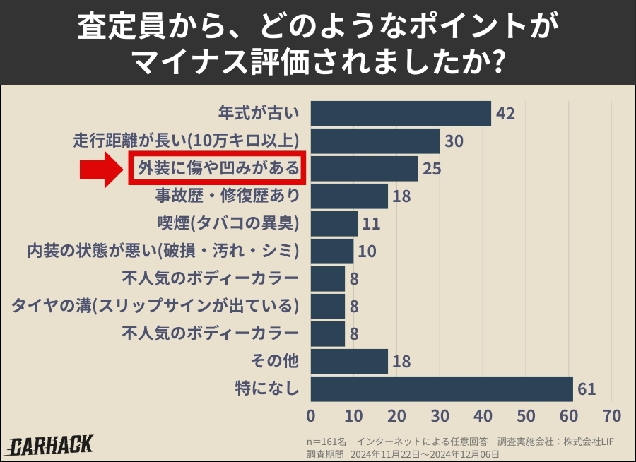 車を査定に出した経験に関する利用者の意識調査 (3)