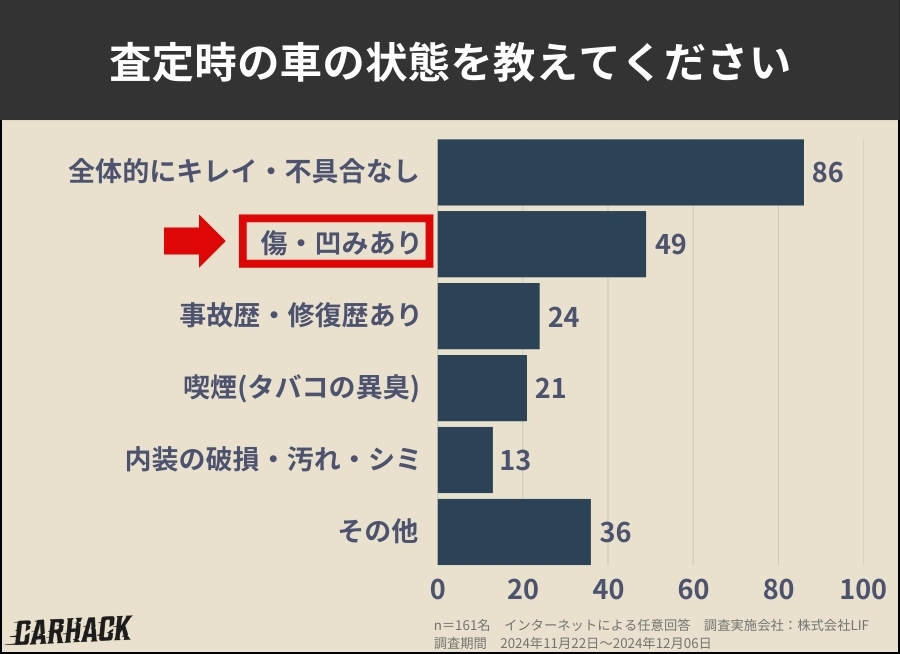車を査定に出した経験に関する利用者の意識調査