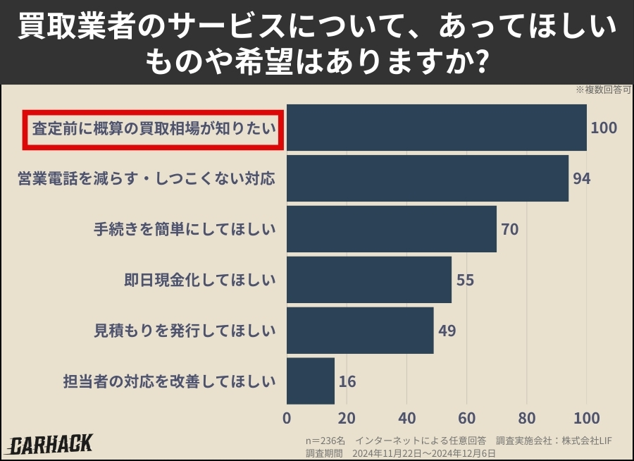 車を売却した方を対象にした意識調査
