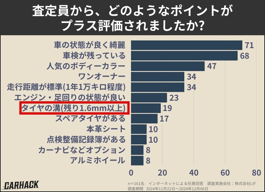 車を査定に出した経験に関する利用者の意識調査 (21)