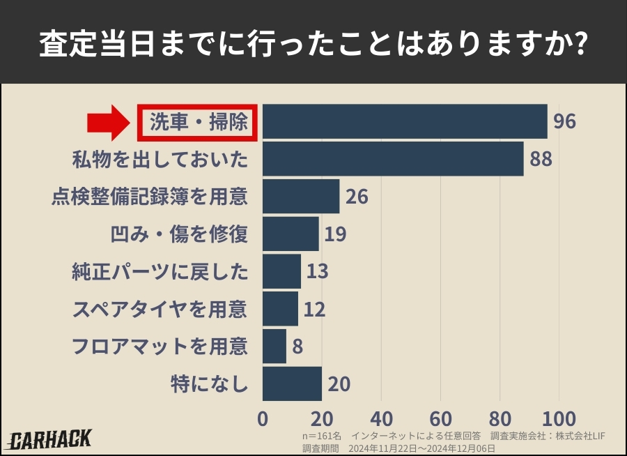 車を査定に出した経験に関する利用者の意識調査 (22)