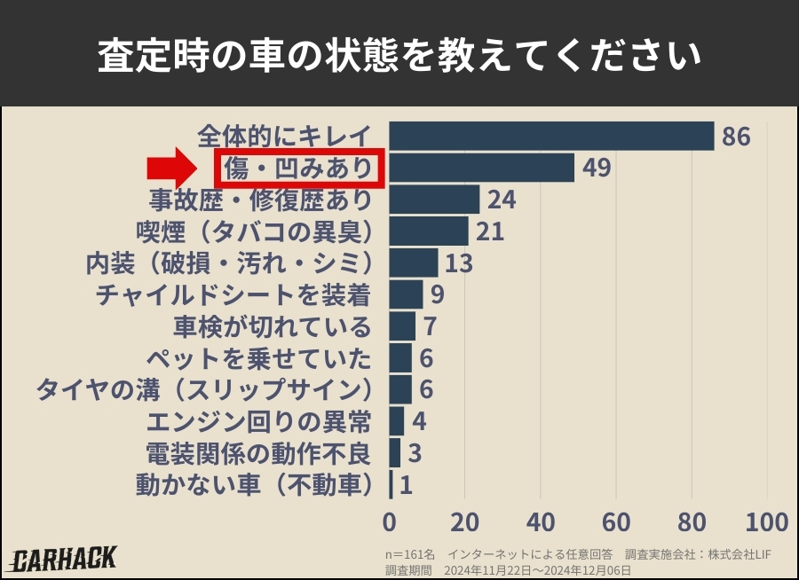 車を査定に出した経験に関する利用者の意識調査