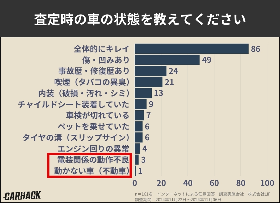 車を査定に出した経験に関する利用者の意識調査 (5)