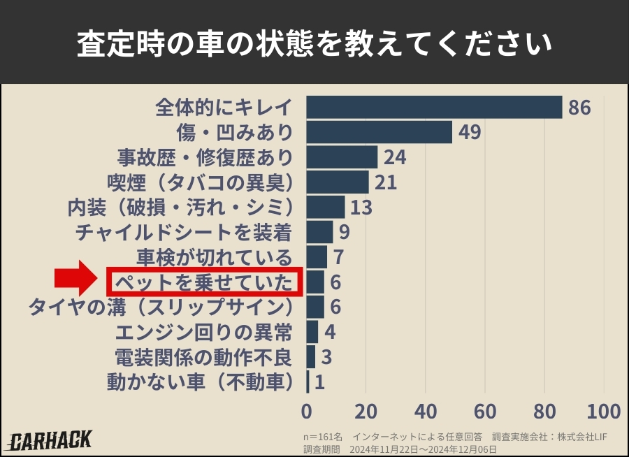 車を査定に出した経験に関する利用者の意識調査 (7)