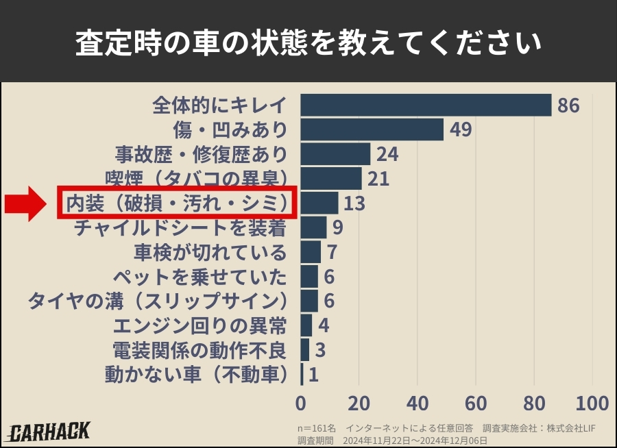 車を査定に出した経験に関する利用者の意識調査 (8)