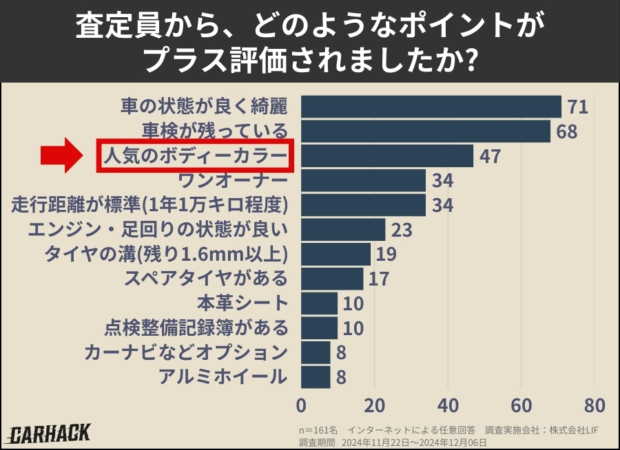 車を査定に出した経験に関する利用者の意識調査 (19)