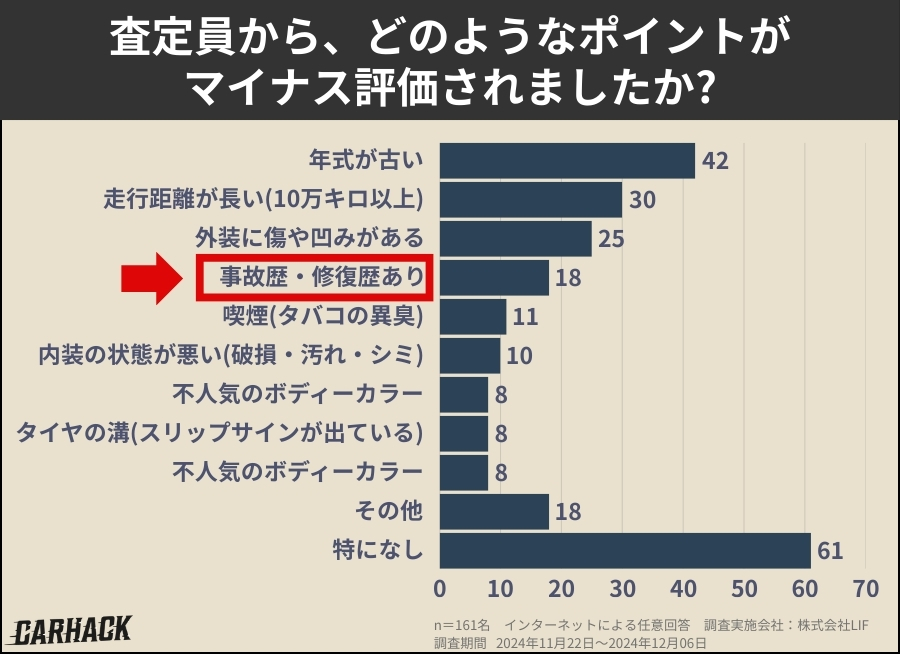 車を査定に出した経験に関する利用者の意識調査 (9)
