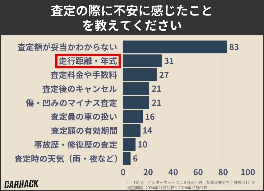 車を査定に出した経験に関する利用者の意識調査 (28)