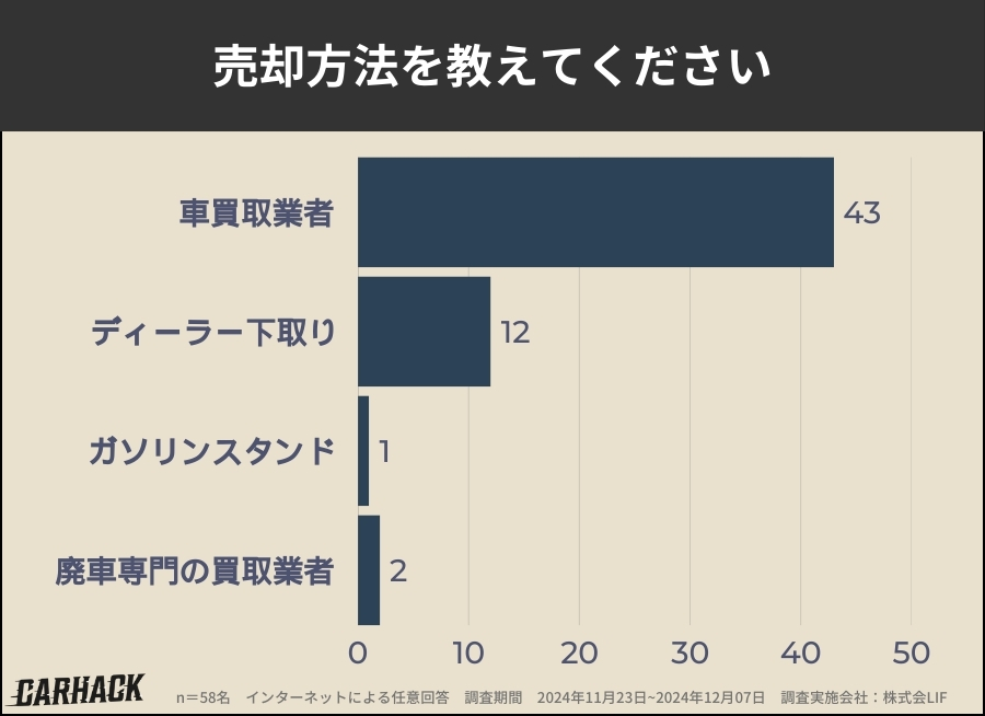 北海道_車買取アンケート調査_売却方法