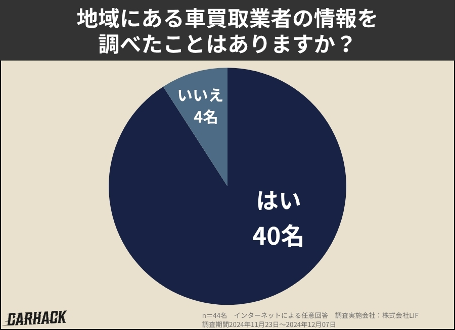 岩手県_地域にある車買取業者の情報を調べたことはありますか？に関するアンケート調査