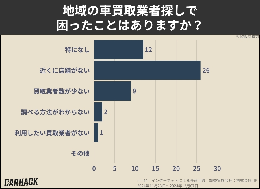 岩手県_地域の車買取業者探しで困ったことはありますか？に関するアンケート調査