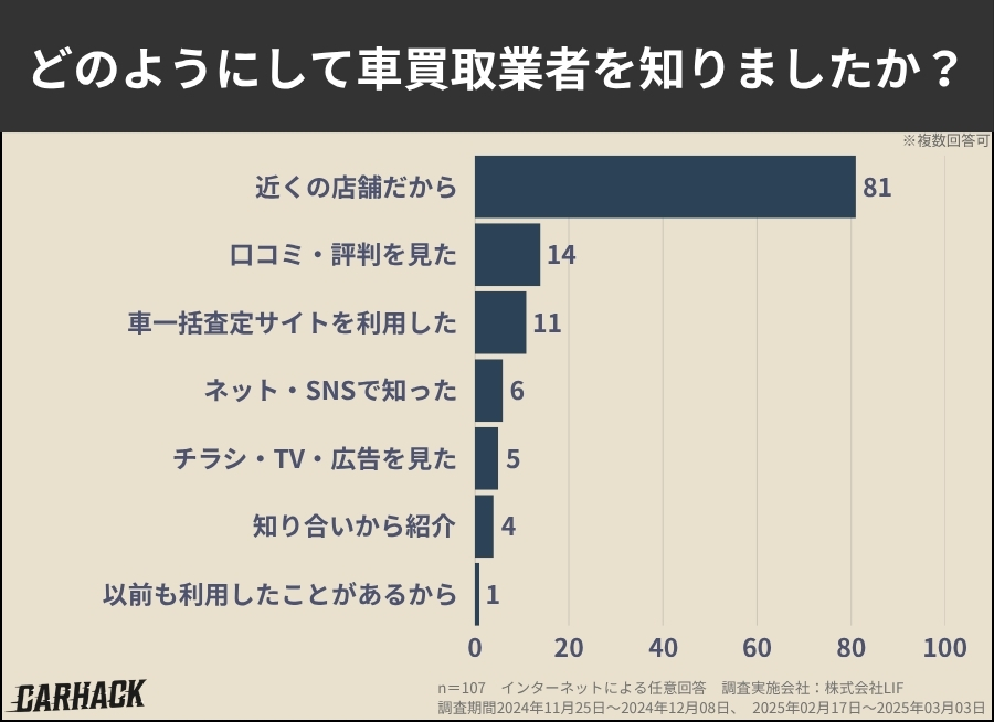 どのようにして車買取業者を知りましたか？に関するアンケート調査