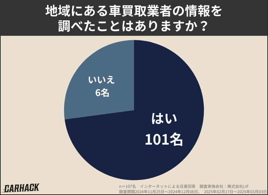 地域にある車買取業者の情報を調べたことはありますか？に関するアンケート調査