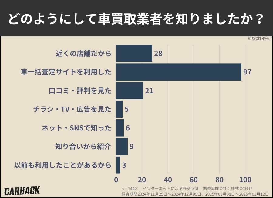 千葉県_どのようにして車買取業者を知りましたか？に関するアンケート調査