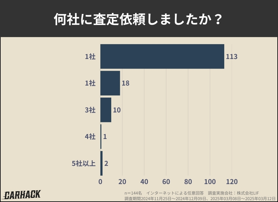 千葉県_何社に査定依頼しましたか？に関するアンケート調査