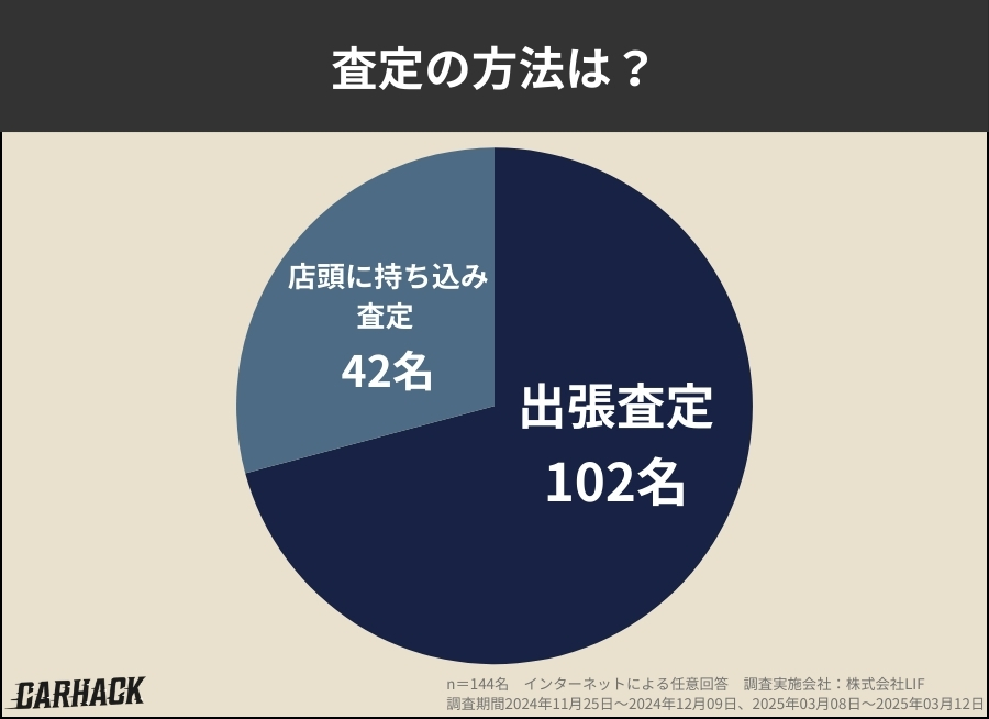 千葉県_査定の方法は？に関するアンケート調査