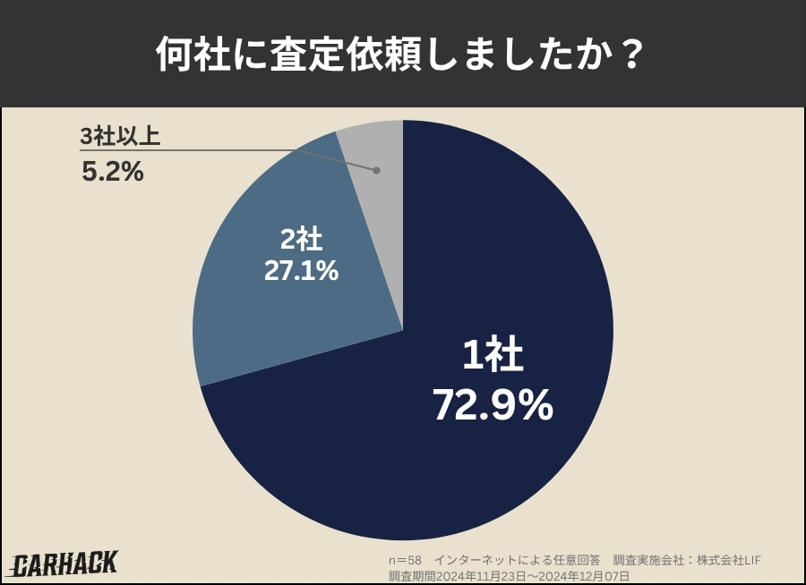 北海道内で車を売却した経験がある方へのアンケート結果（査定依頼数）