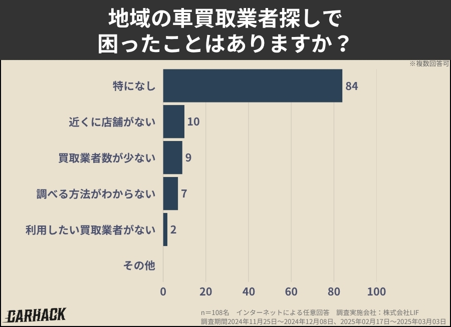 宮城県_地域の車買取業者探しで困ったことはありますか？に関するアンケート調査