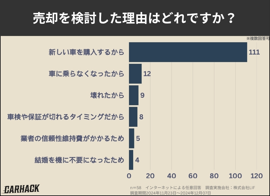 北海道内で車を売却した経験がある方へのアンケート結果（売却理由）