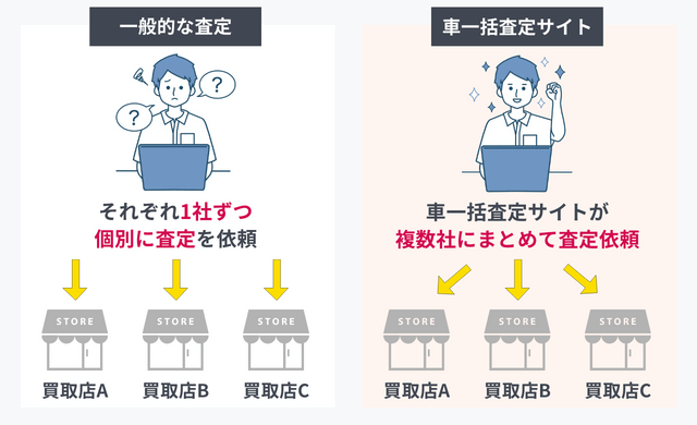 22最新 車一括査定サイトランキング おすすめ7社を徹底解剖 Carhack