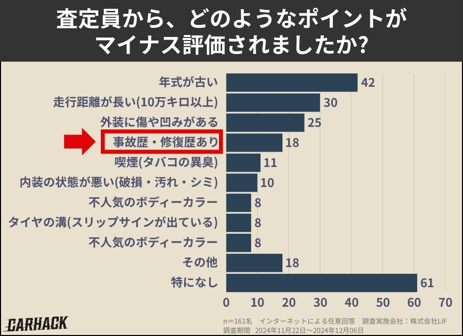 車を査定に出した経験に関する利用者の意識調査 (10)