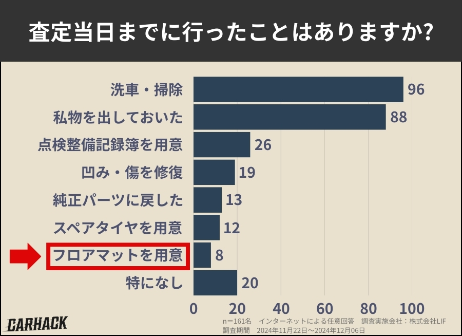 車を査定に出した経験に関する利用者の意識調査 (23)