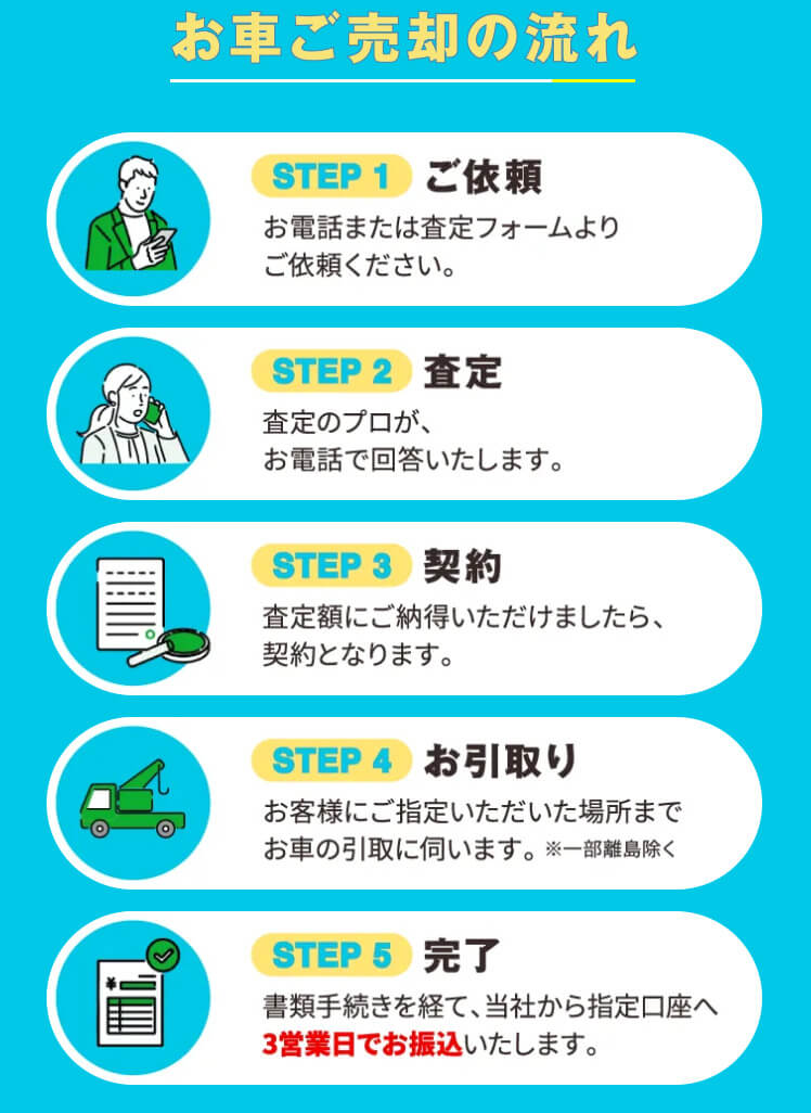 ソコカラ_売却の流れ