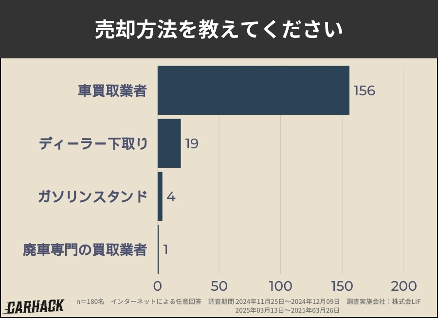 京都_車買取アンケート調査_売却方法