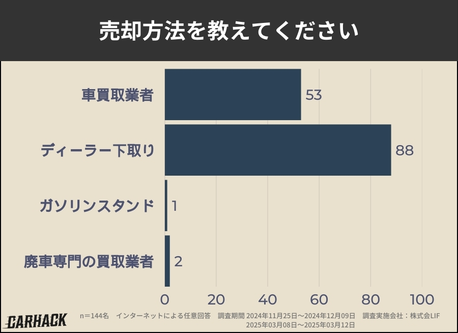 千葉_車買取アンケート調査_売却方法
