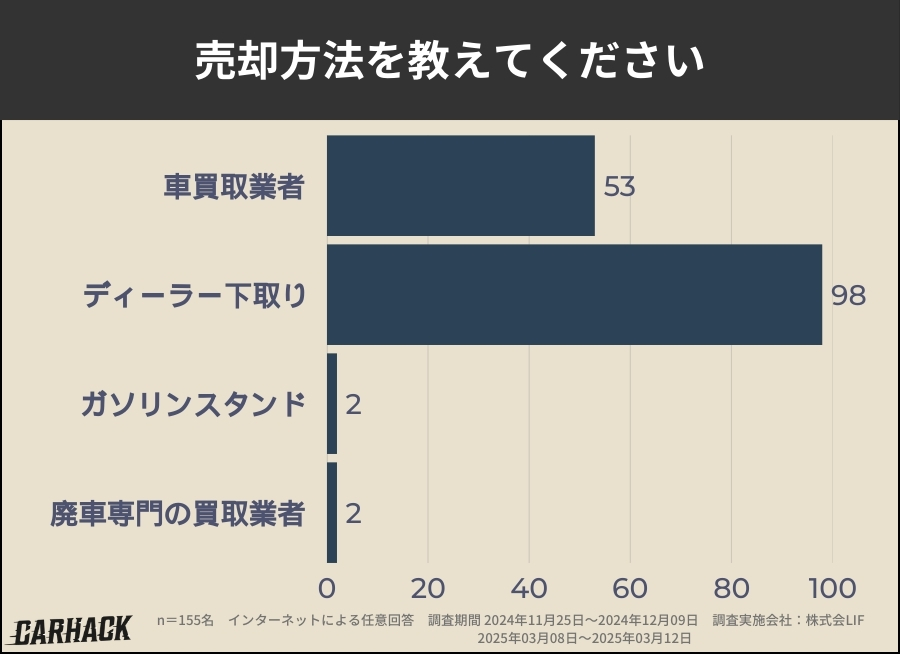 埼玉_車買取アンケート調査_売却方法