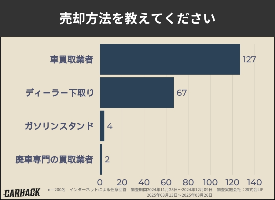 大阪_車買取アンケート調査_売却方法