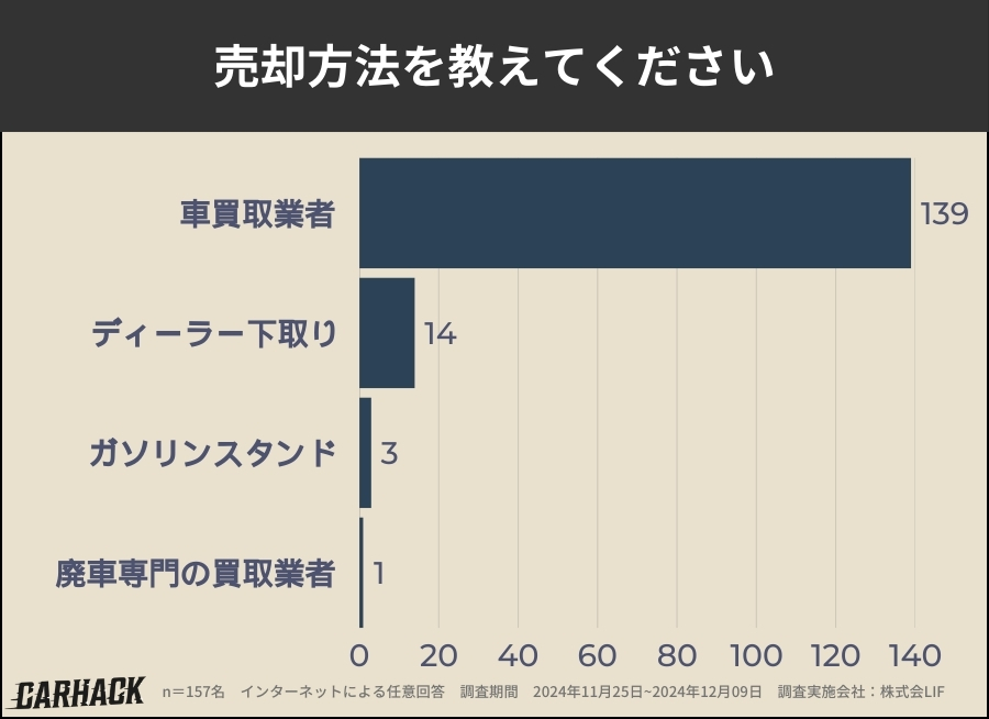 東京_車買取アンケート調査_売却方法