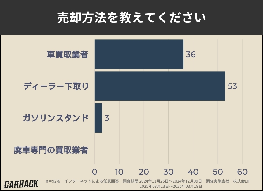 滋賀_車買取アンケート調査_売却方法
