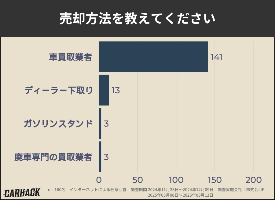 神奈川_車買取アンケート調査_売却方法