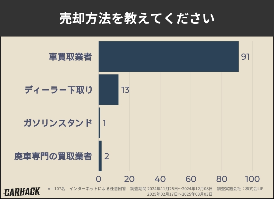 秋田_車買取アンケート調査_売却方法