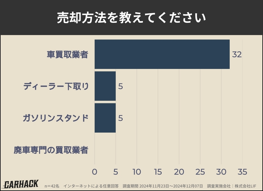 青森_車買取アンケート調査_売却方法