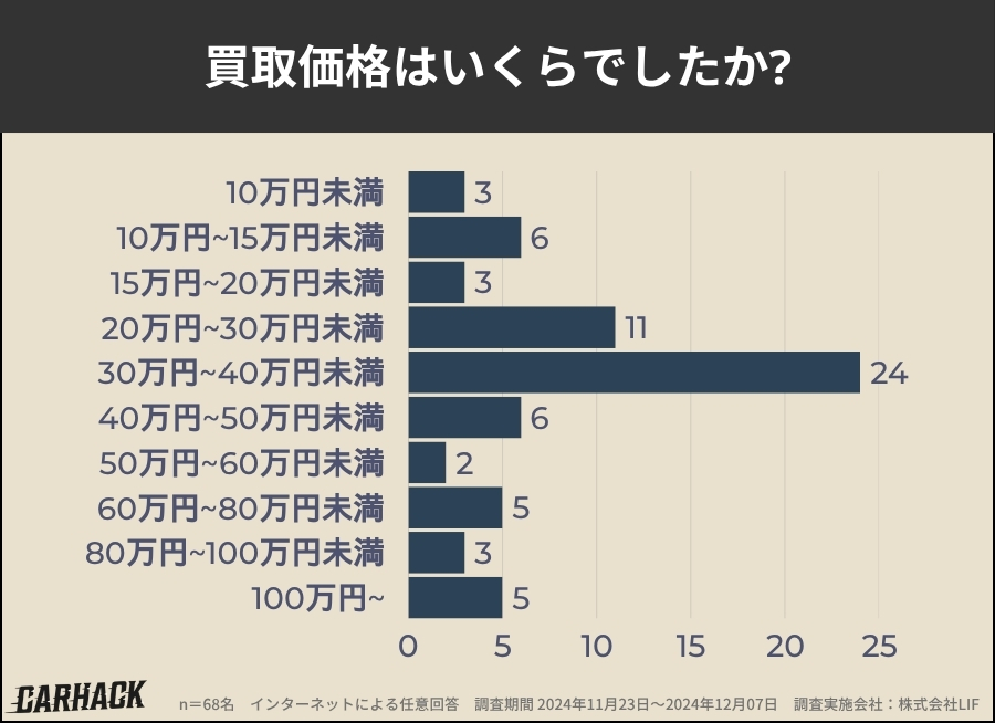 カーセブン_買取価格