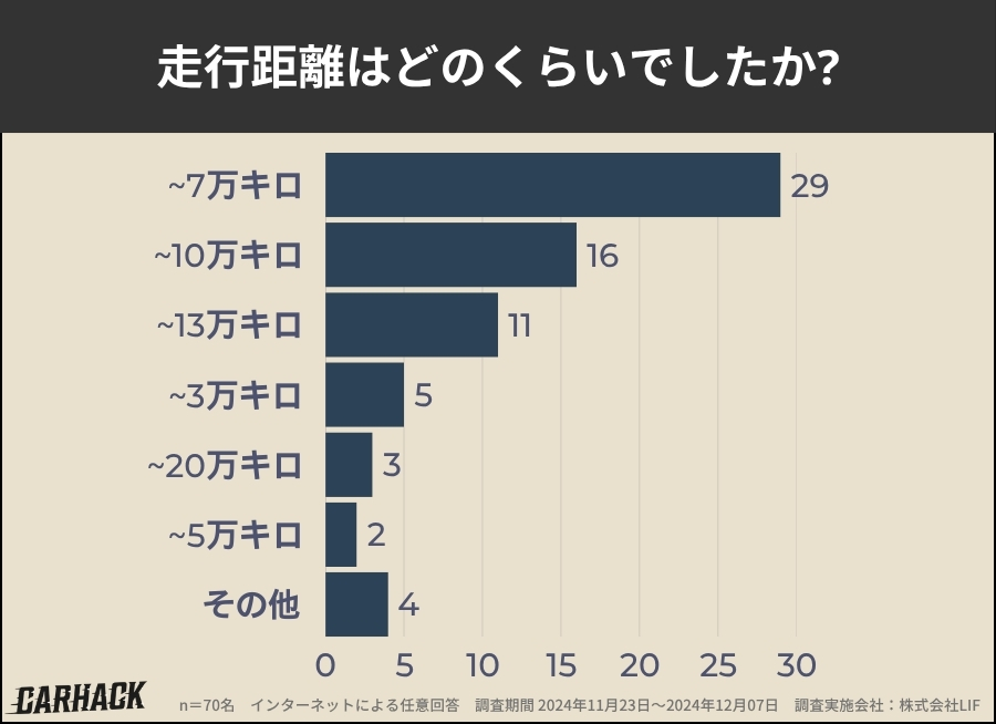 カーネクスト_走行距離