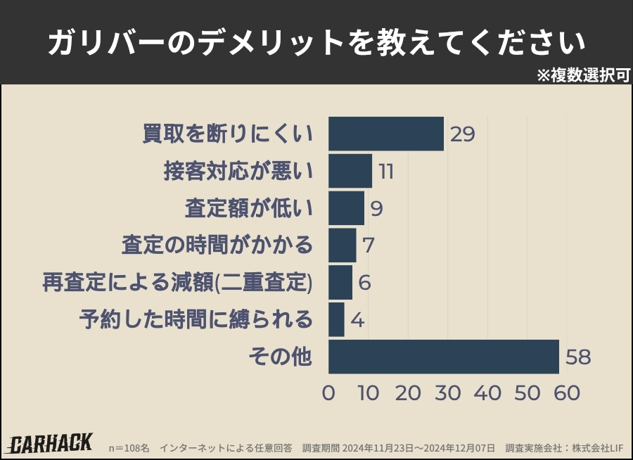 ガリバー_デメリット