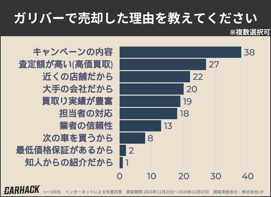 ガリバー_売却理由