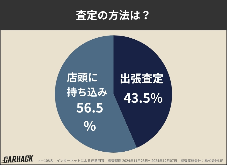 ガリバー_査定方法