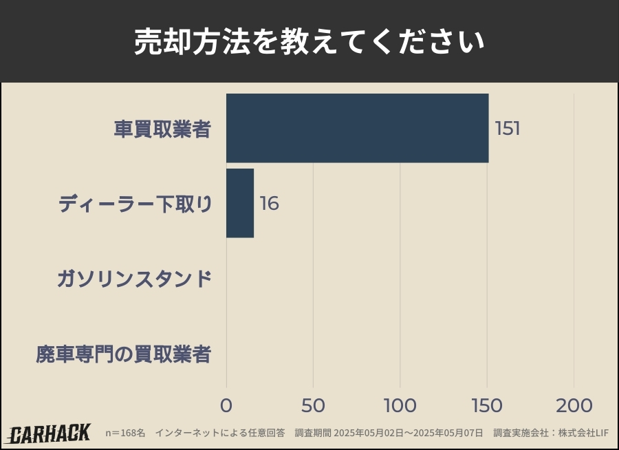 兵庫_車買取アンケート調査_売却方法