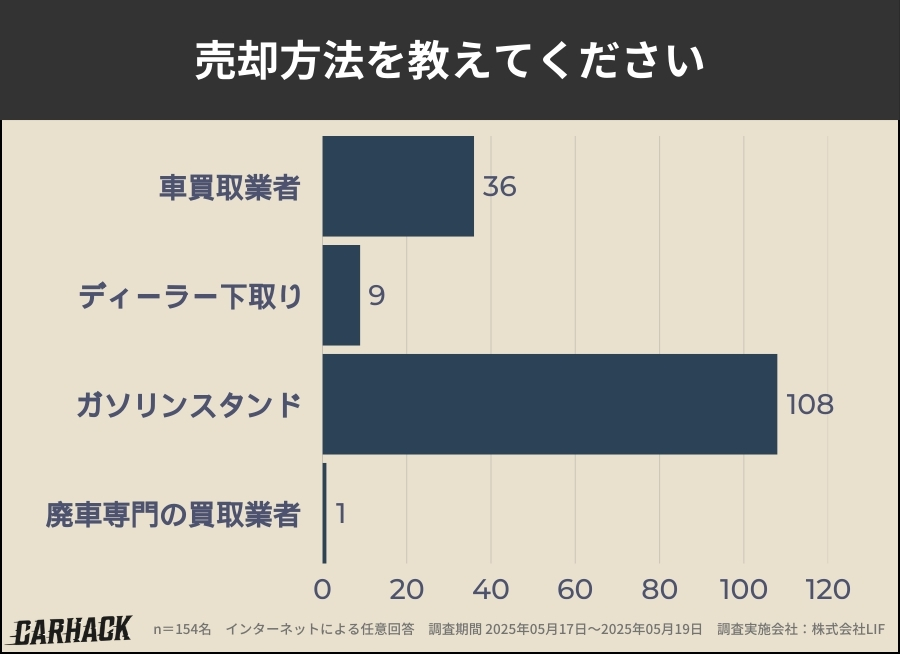 和歌山_車買取アンケート調査_売却方法 (1)