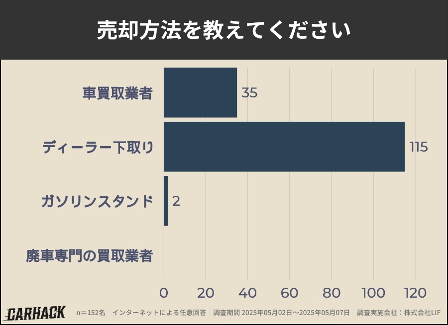 奈良_車買取アンケート調査_売却方法