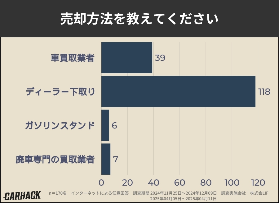 宮崎_車買取アンケート調査_売却方法
