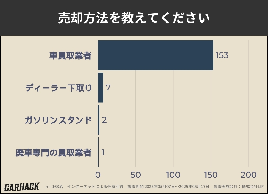 富山_車買取アンケート調査_売却方法